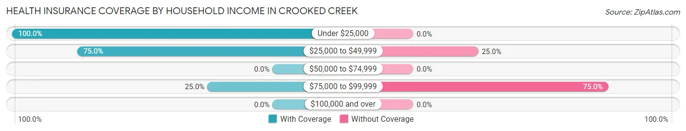 Health Insurance Coverage by Household Income in Crooked Creek