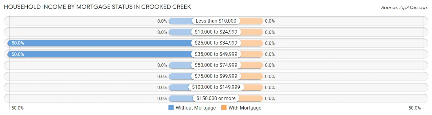 Household Income by Mortgage Status in Crooked Creek