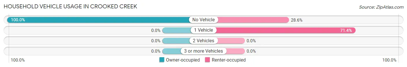 Household Vehicle Usage in Crooked Creek