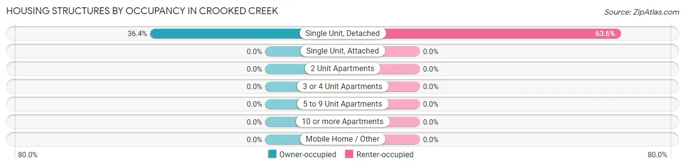 Housing Structures by Occupancy in Crooked Creek