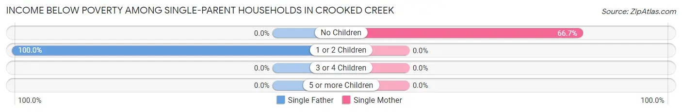 Income Below Poverty Among Single-Parent Households in Crooked Creek