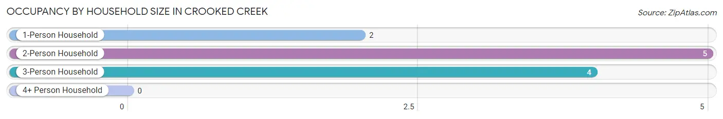 Occupancy by Household Size in Crooked Creek