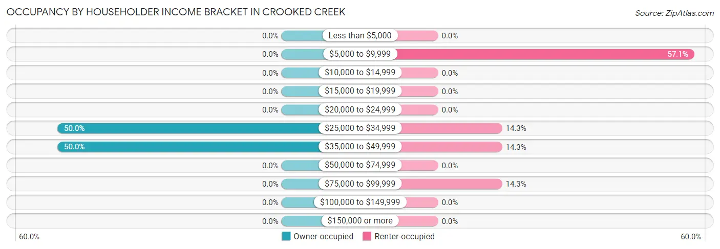 Occupancy by Householder Income Bracket in Crooked Creek