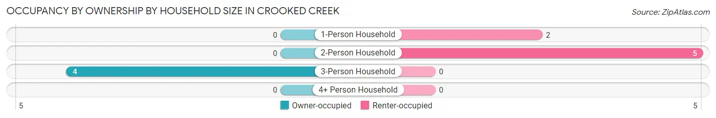 Occupancy by Ownership by Household Size in Crooked Creek