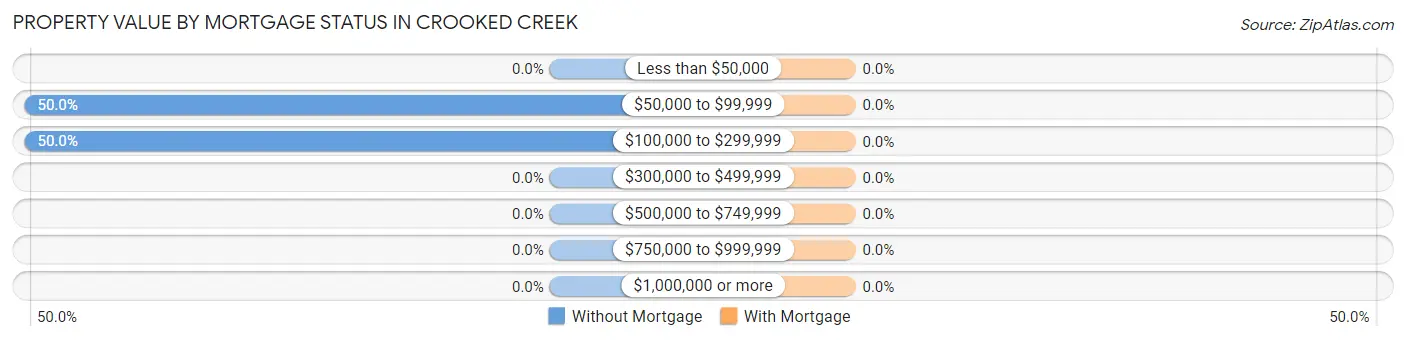 Property Value by Mortgage Status in Crooked Creek