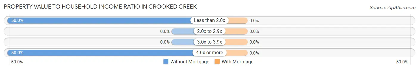 Property Value to Household Income Ratio in Crooked Creek