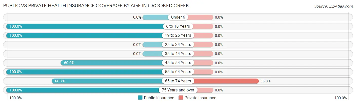 Public vs Private Health Insurance Coverage by Age in Crooked Creek