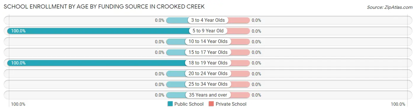 School Enrollment by Age by Funding Source in Crooked Creek