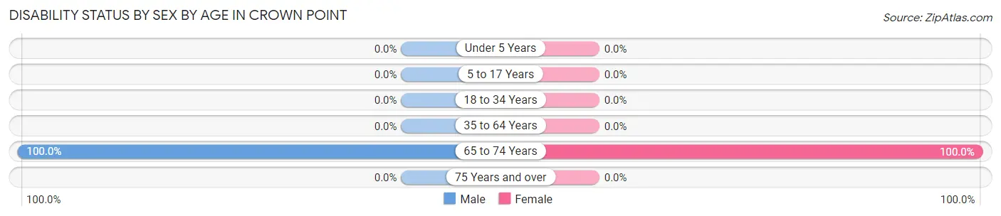 Disability Status by Sex by Age in Crown Point