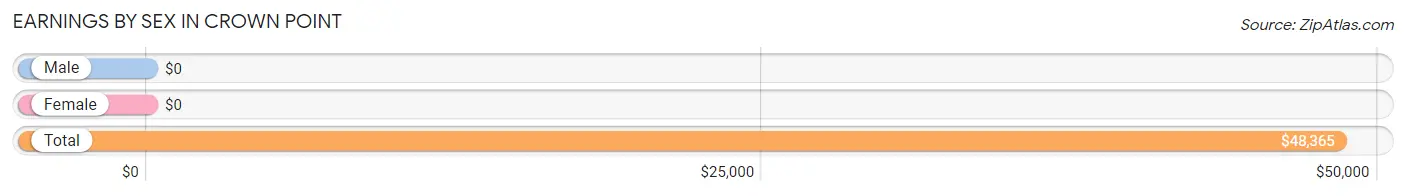 Earnings by Sex in Crown Point