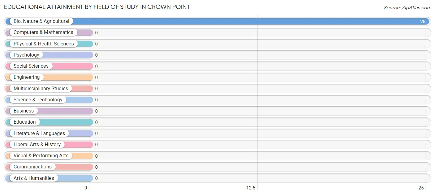 Educational Attainment by Field of Study in Crown Point