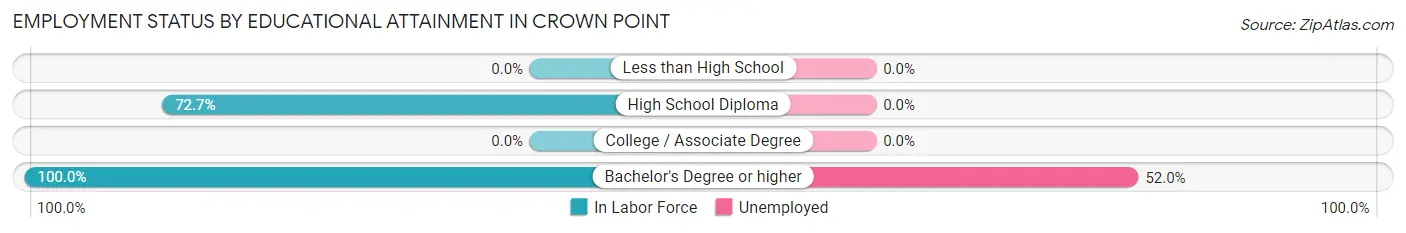 Employment Status by Educational Attainment in Crown Point