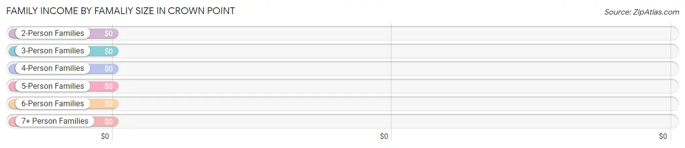 Family Income by Famaliy Size in Crown Point