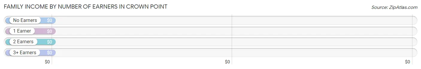 Family Income by Number of Earners in Crown Point