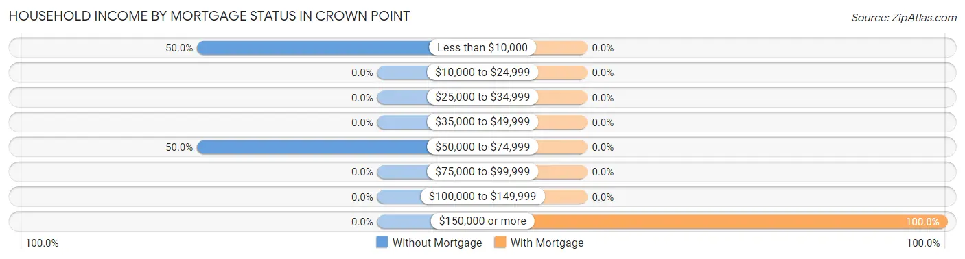 Household Income by Mortgage Status in Crown Point