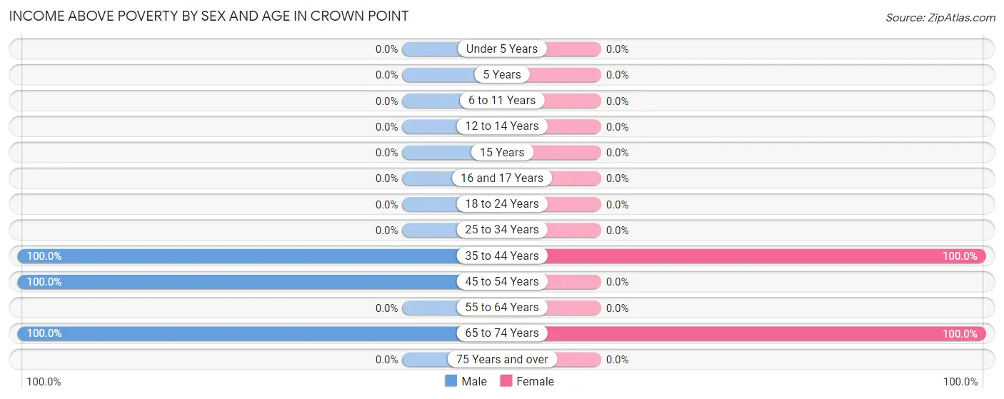 Income Above Poverty by Sex and Age in Crown Point