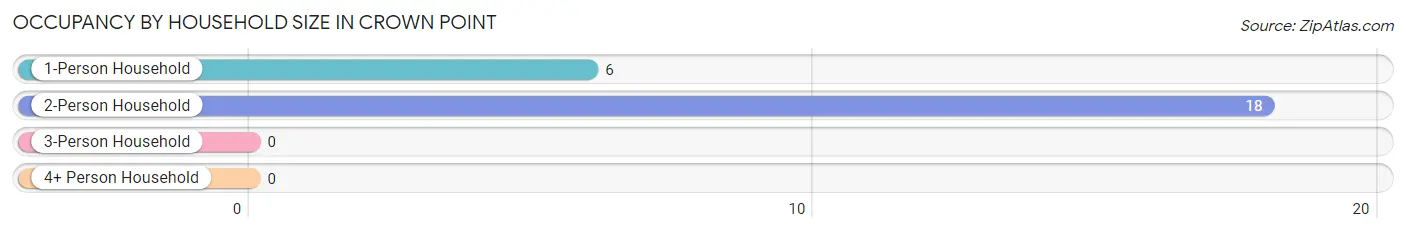 Occupancy by Household Size in Crown Point