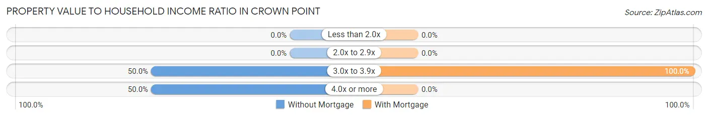 Property Value to Household Income Ratio in Crown Point