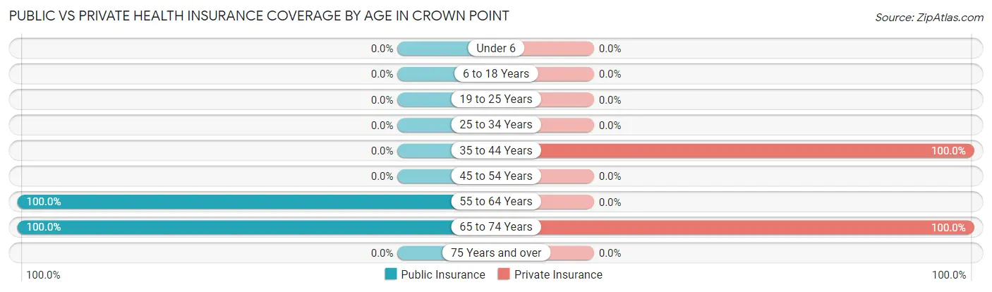 Public vs Private Health Insurance Coverage by Age in Crown Point