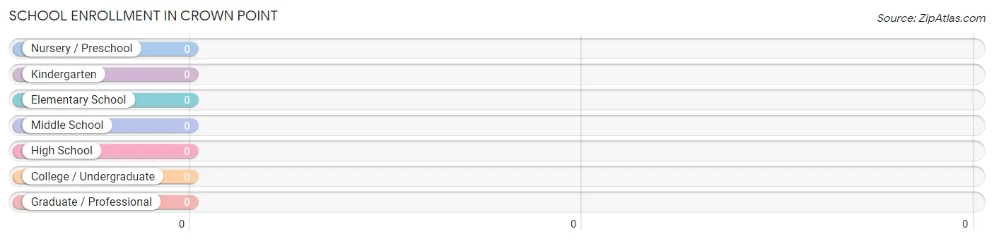 School Enrollment in Crown Point