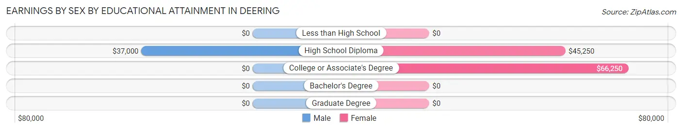 Earnings by Sex by Educational Attainment in Deering