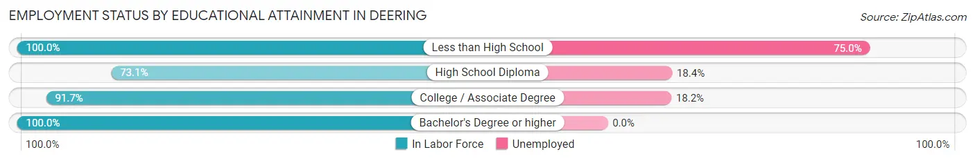 Employment Status by Educational Attainment in Deering