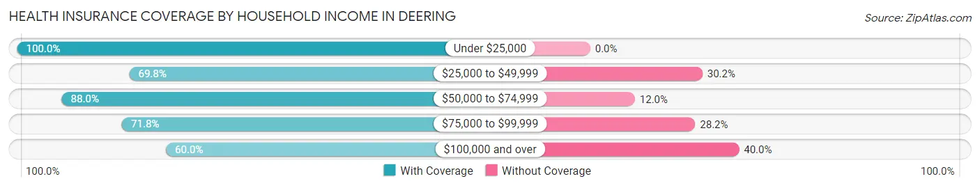 Health Insurance Coverage by Household Income in Deering