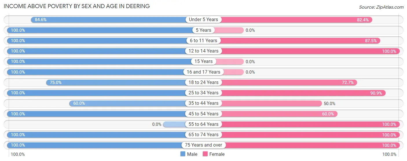 Income Above Poverty by Sex and Age in Deering