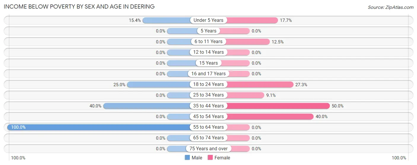 Income Below Poverty by Sex and Age in Deering