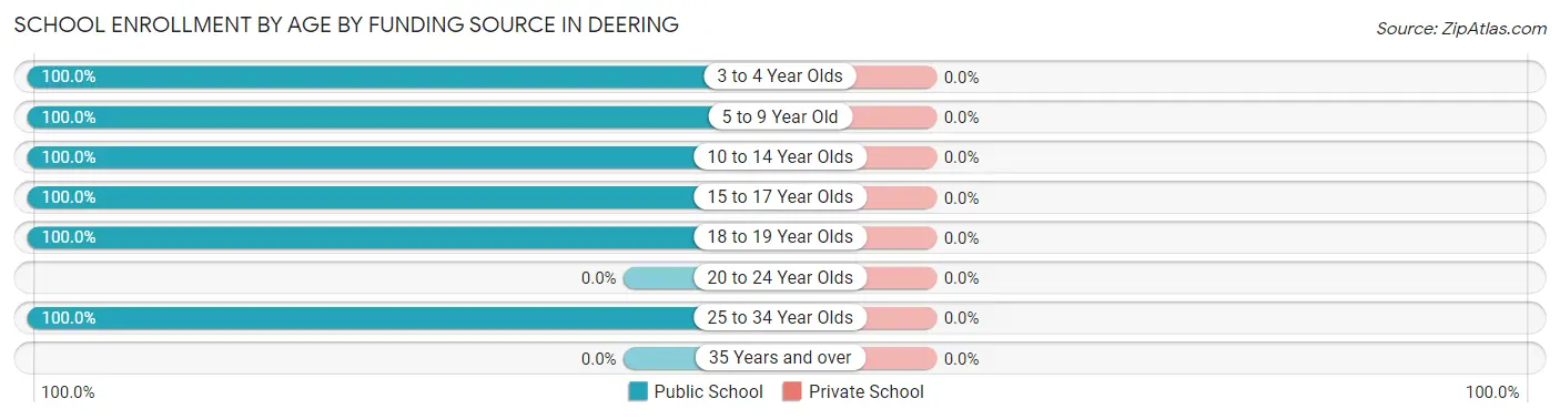 School Enrollment by Age by Funding Source in Deering