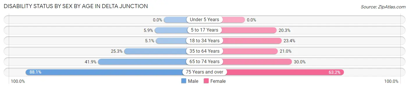 Disability Status by Sex by Age in Delta Junction