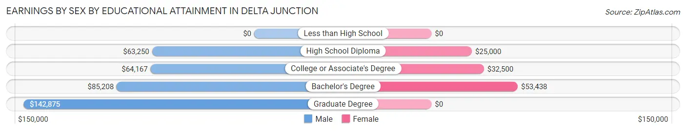 Earnings by Sex by Educational Attainment in Delta Junction