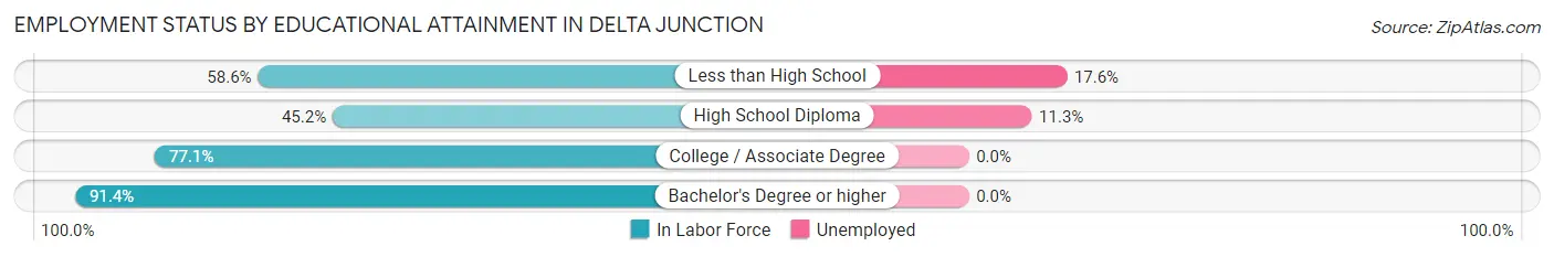Employment Status by Educational Attainment in Delta Junction