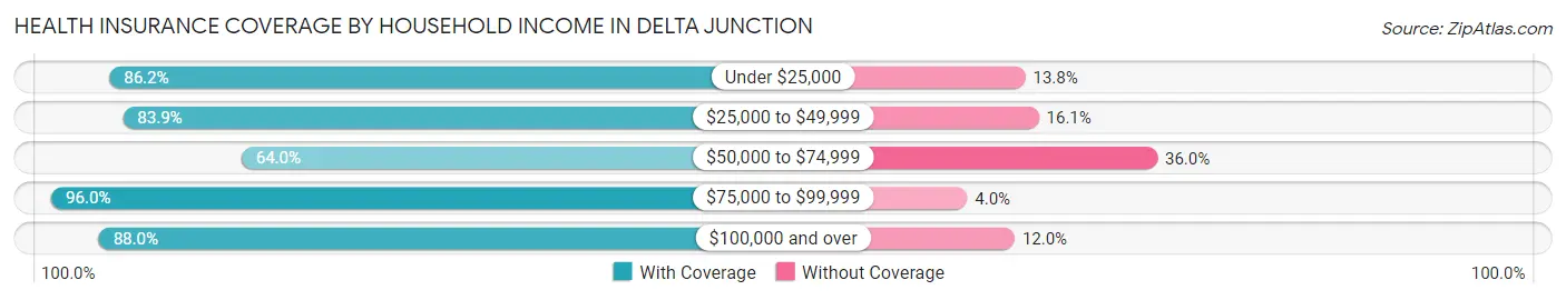 Health Insurance Coverage by Household Income in Delta Junction