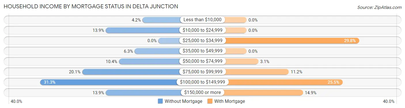 Household Income by Mortgage Status in Delta Junction
