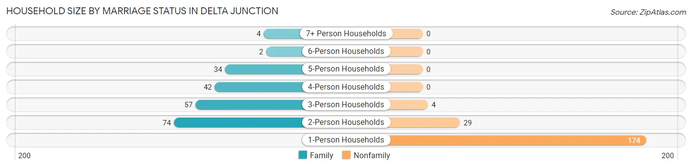 Household Size by Marriage Status in Delta Junction