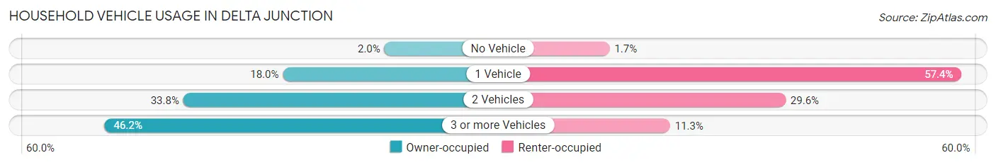 Household Vehicle Usage in Delta Junction