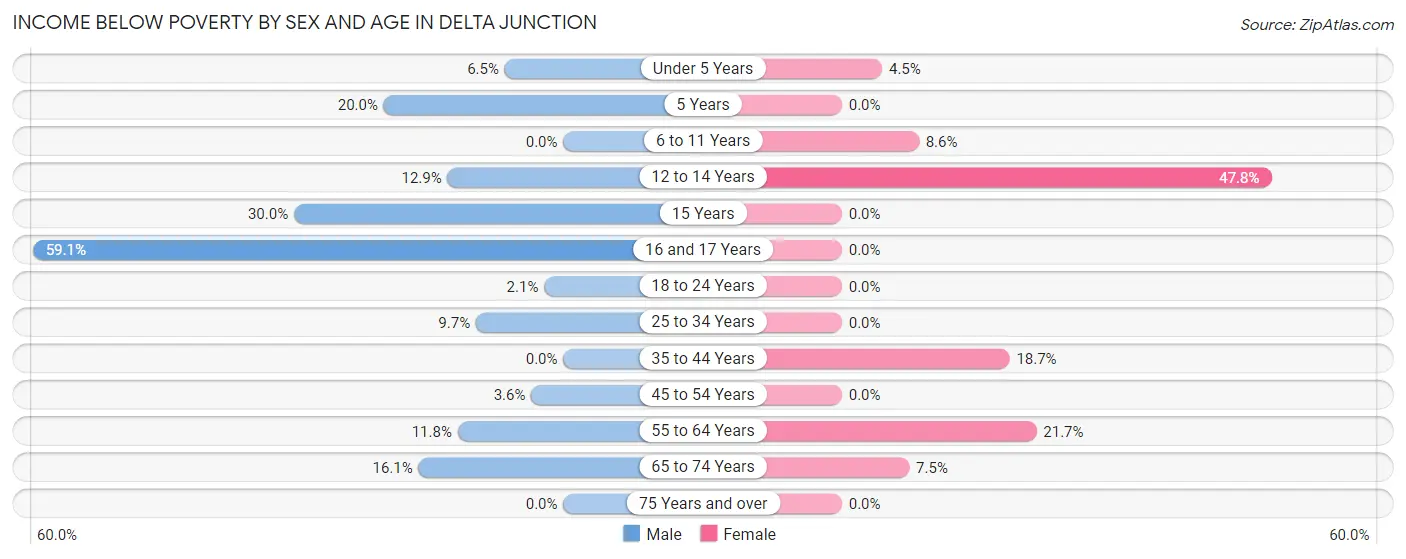 Income Below Poverty by Sex and Age in Delta Junction