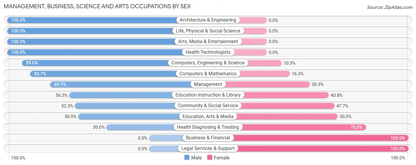 Management, Business, Science and Arts Occupations by Sex in Delta Junction
