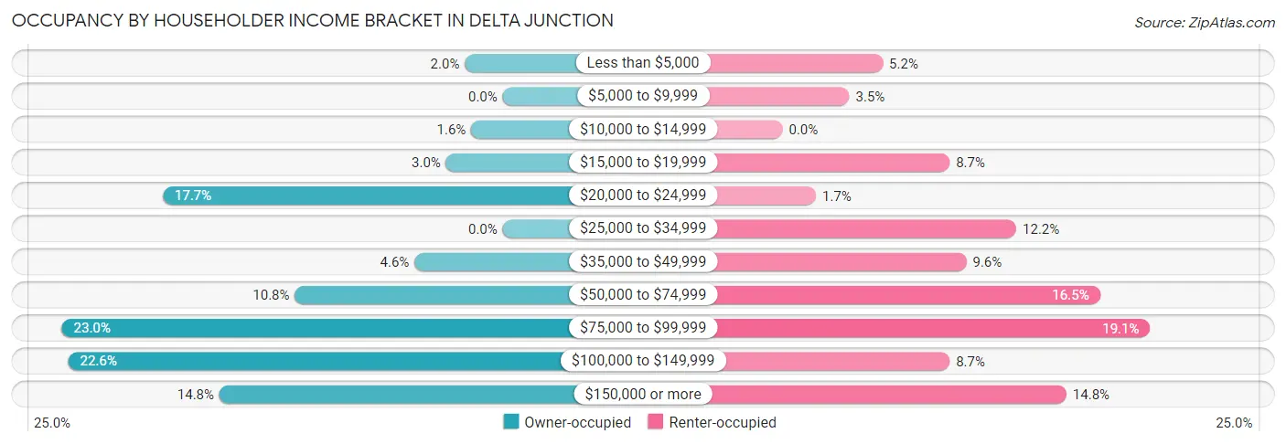 Occupancy by Householder Income Bracket in Delta Junction
