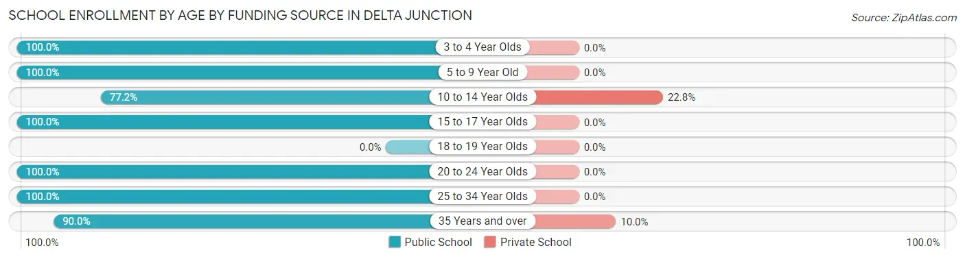 School Enrollment by Age by Funding Source in Delta Junction