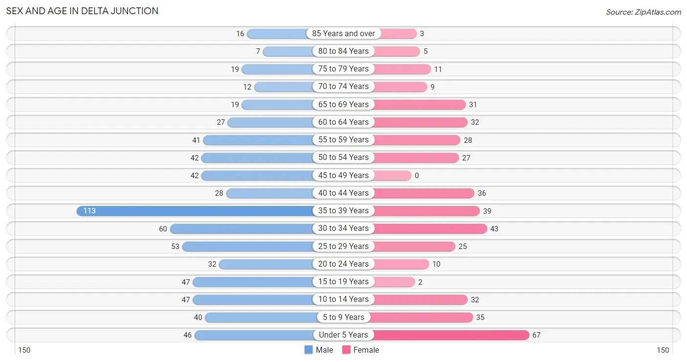 Sex and Age in Delta Junction