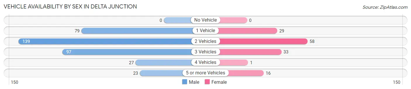 Vehicle Availability by Sex in Delta Junction