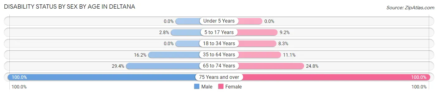 Disability Status by Sex by Age in Deltana