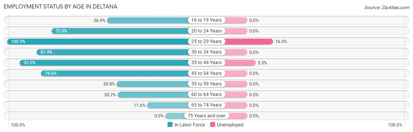 Employment Status by Age in Deltana