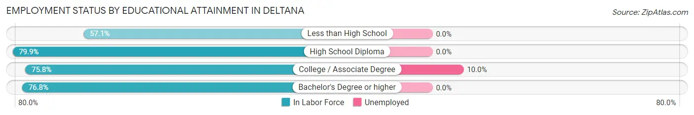 Employment Status by Educational Attainment in Deltana