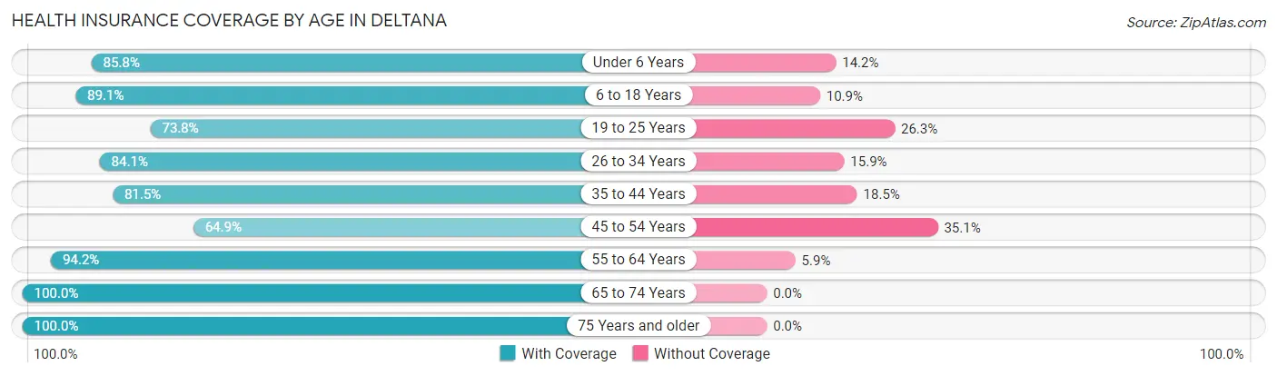 Health Insurance Coverage by Age in Deltana