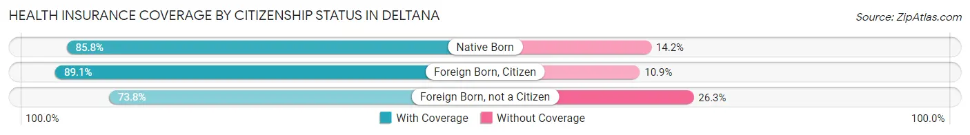 Health Insurance Coverage by Citizenship Status in Deltana