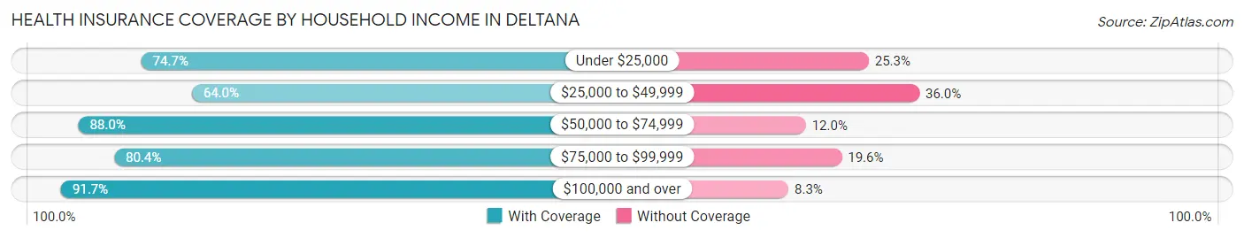Health Insurance Coverage by Household Income in Deltana