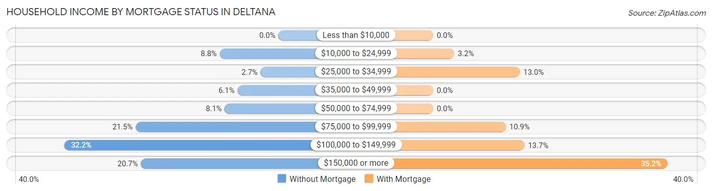 Household Income by Mortgage Status in Deltana